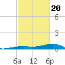 East Bahia Honda Key tide chart for Saturday, February 20, 2021