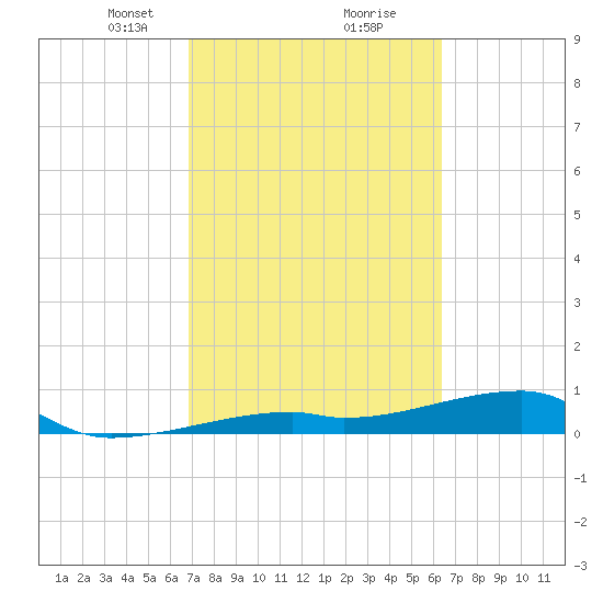 East Bahia Honda Key tide chart for Monday, February 22, 2021