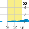 East Bahia Honda Key tide chart for Monday, February 22, 2021