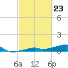 East Bahia Honda Key tide chart for Tuesday, February 23, 2021