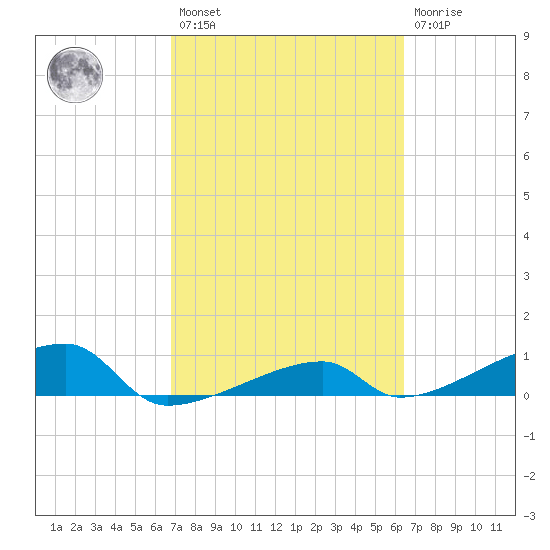 East Bahia Honda Key tide chart for Saturday, February 27, 2021