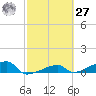 East Bahia Honda Key tide chart for Saturday, February 27, 2021