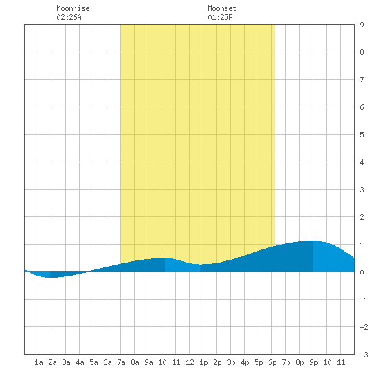 East Bahia Honda Key tide chart for Saturday, February 6, 2021