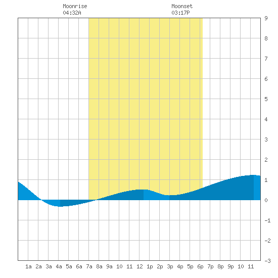 East Bahia Honda Key tide chart for Monday, February 8, 2021