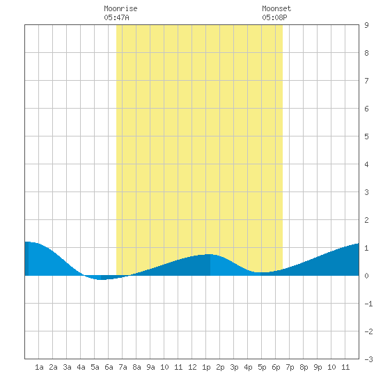 East Bahia Honda Key tide chart for Thursday, March 11, 2021