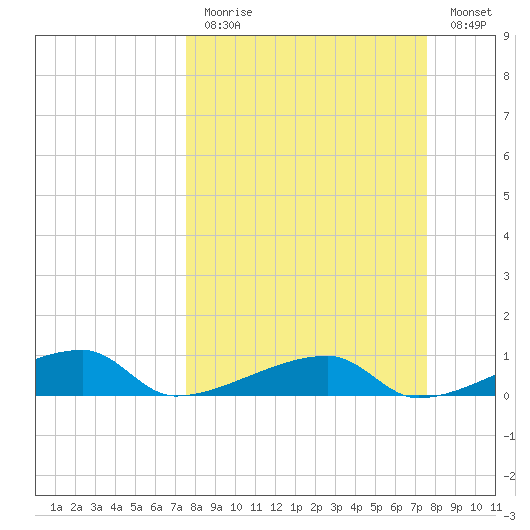 East Bahia Honda Key tide chart for Sunday, March 14, 2021