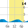 East Bahia Honda Key tide chart for Sunday, March 14, 2021