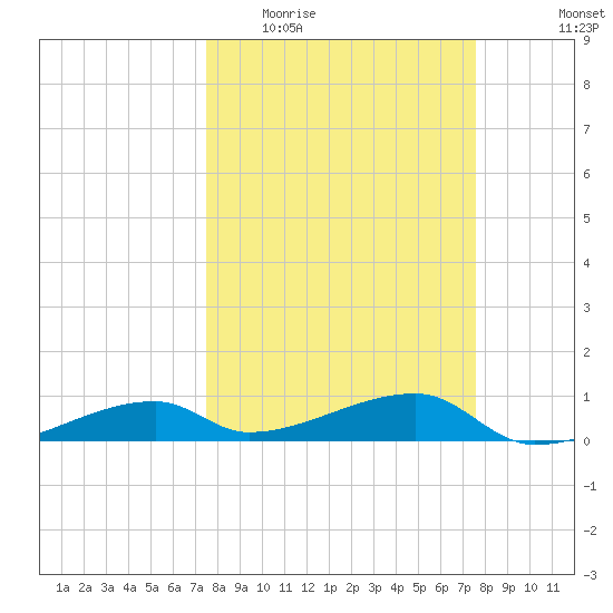 East Bahia Honda Key tide chart for Wednesday, March 17, 2021