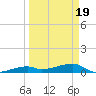East Bahia Honda Key tide chart for Friday, March 19, 2021