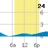 East Bahia Honda Key tide chart for Wednesday, March 24, 2021
