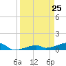 East Bahia Honda Key tide chart for Thursday, March 25, 2021