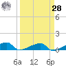 East Bahia Honda Key tide chart for Sunday, March 28, 2021