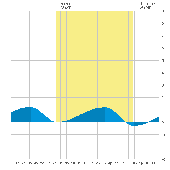 East Bahia Honda Key tide chart for Monday, March 29, 2021