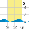 East Bahia Honda Key tide chart for Tuesday, March 2, 2021