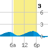 East Bahia Honda Key tide chart for Wednesday, March 3, 2021