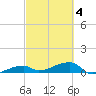 East Bahia Honda Key tide chart for Thursday, March 4, 2021