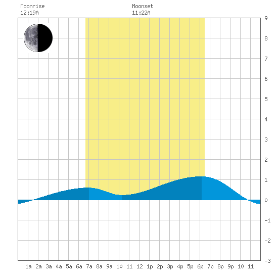 East Bahia Honda Key tide chart for Friday, March 5, 2021