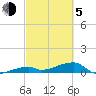 East Bahia Honda Key tide chart for Friday, March 5, 2021