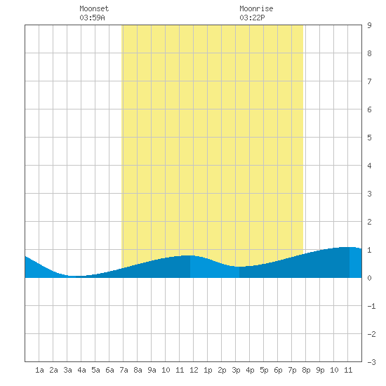 East Bahia Honda Key tide chart for Thursday, April 22, 2021