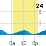 East Bahia Honda Key tide chart for Saturday, April 24, 2021