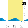 East Bahia Honda Key tide chart for Sunday, April 25, 2021