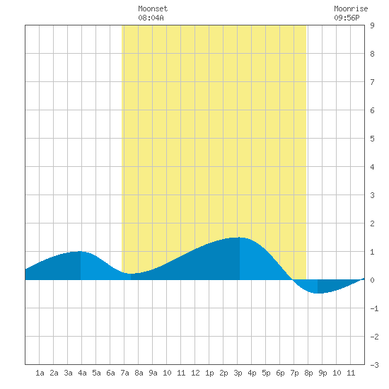 East Bahia Honda Key tide chart for Wednesday, April 28, 2021