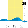 East Bahia Honda Key tide chart for Wednesday, April 28, 2021