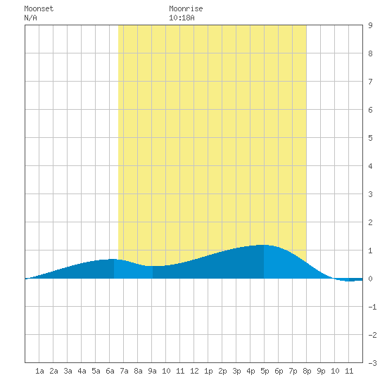 East Bahia Honda Key tide chart for Sunday, May 16, 2021