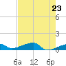 East Bahia Honda Key tide chart for Sunday, May 23, 2021