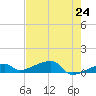 East Bahia Honda Key tide chart for Monday, May 24, 2021