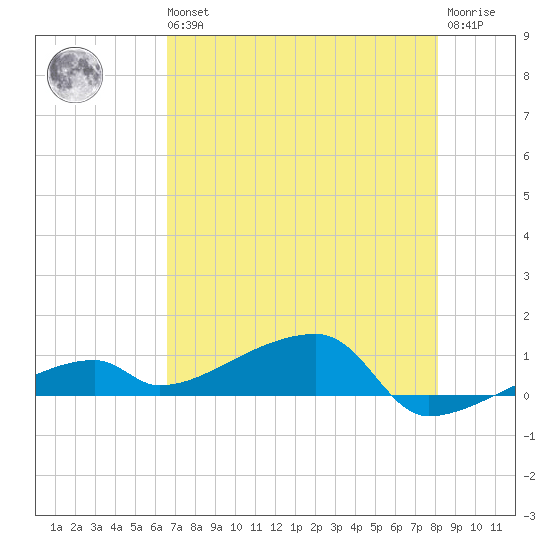 East Bahia Honda Key tide chart for Wednesday, May 26, 2021