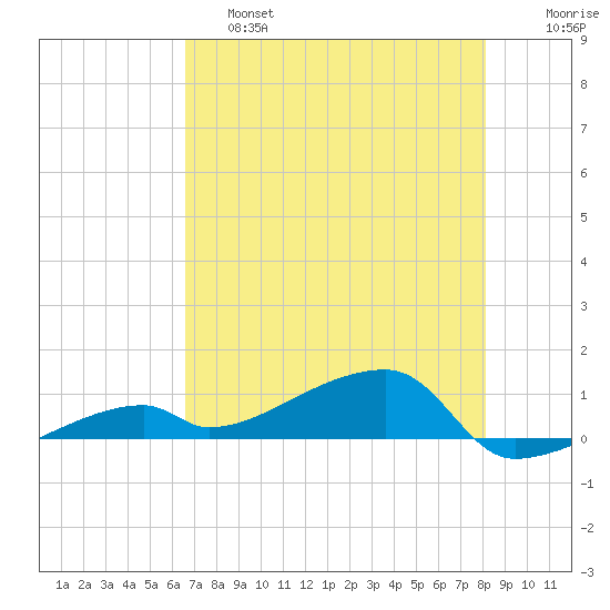 East Bahia Honda Key tide chart for Friday, May 28, 2021