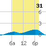 East Bahia Honda Key tide chart for Monday, May 31, 2021