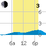 East Bahia Honda Key tide chart for Monday, May 3, 2021