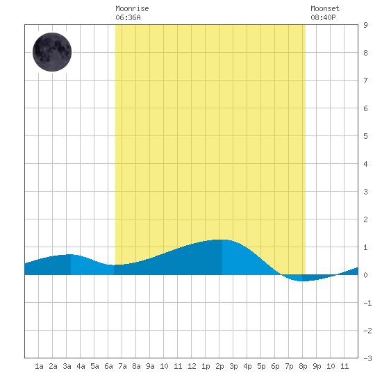 East Bahia Honda Key tide chart for Thursday, June 10, 2021