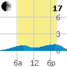 East Bahia Honda Key tide chart for Thursday, June 17, 2021