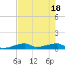 East Bahia Honda Key tide chart for Friday, June 18, 2021