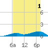 East Bahia Honda Key tide chart for Tuesday, June 1, 2021