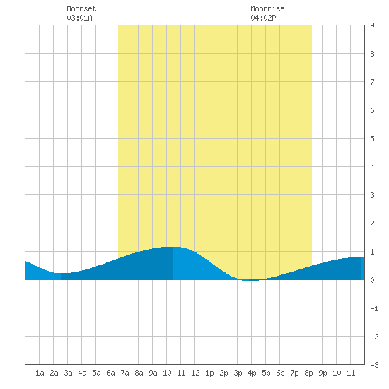 East Bahia Honda Key tide chart for Sunday, June 20, 2021