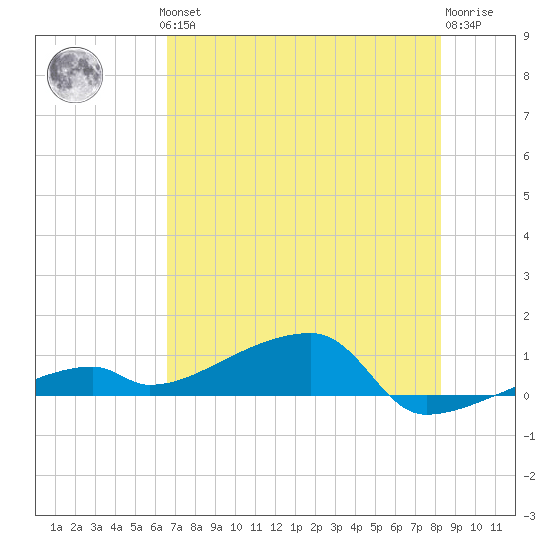 East Bahia Honda Key tide chart for Thursday, June 24, 2021