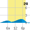 East Bahia Honda Key tide chart for Monday, June 28, 2021