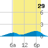 East Bahia Honda Key tide chart for Tuesday, June 29, 2021