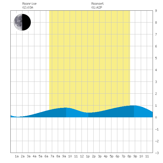East Bahia Honda Key tide chart for Wednesday, June 2, 2021