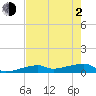 East Bahia Honda Key tide chart for Wednesday, June 2, 2021