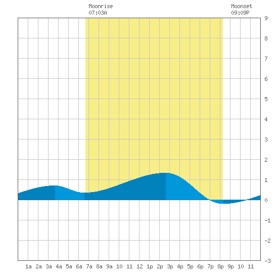 East Bahia Honda Key tide chart for Saturday, July 10, 2021