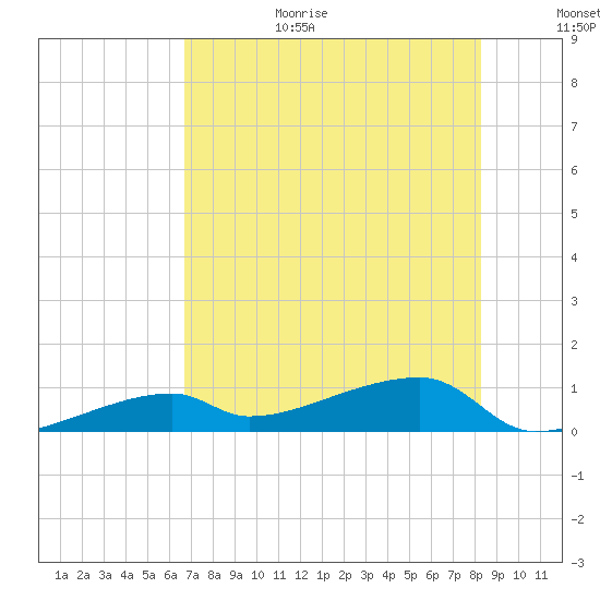 East Bahia Honda Key tide chart for Wednesday, July 14, 2021