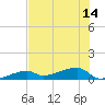 East Bahia Honda Key tide chart for Wednesday, July 14, 2021