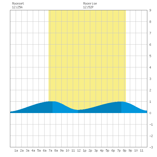 East Bahia Honda Key tide chart for Friday, July 16, 2021