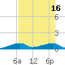 East Bahia Honda Key tide chart for Friday, July 16, 2021