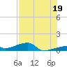 East Bahia Honda Key tide chart for Monday, July 19, 2021